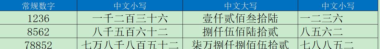 excel将阿拉伯数字转化为中文大写的3个方法-趣帮office教程网