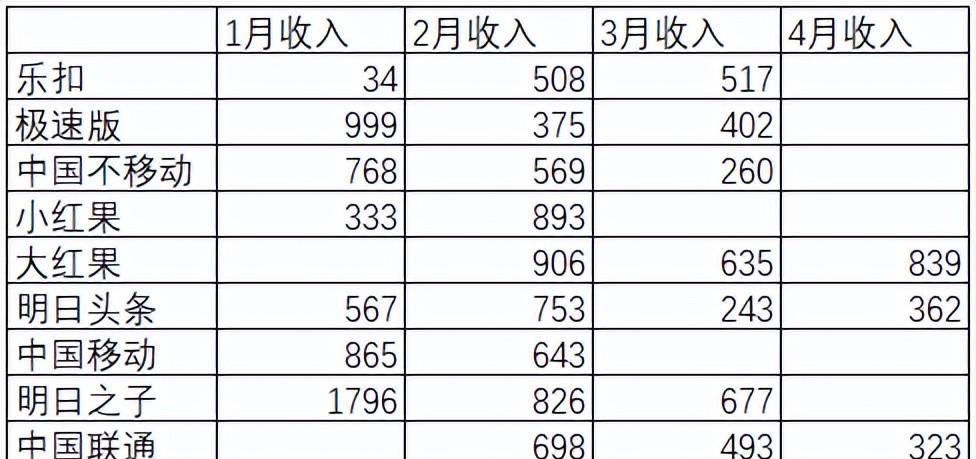 excel中如何合并多个sheet到一个sheet，多工作表数据合并的操作方法-趣帮office教程网