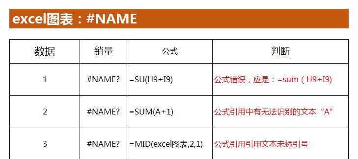 excel中常见错误提示及其处理方法-趣帮office教程网