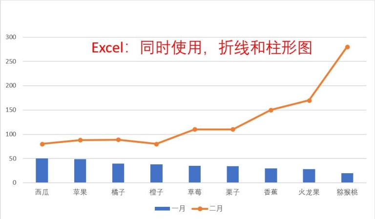 Excel中同时使用柱形图和折线图结合展示数据的方法 - 趣帮office教程网