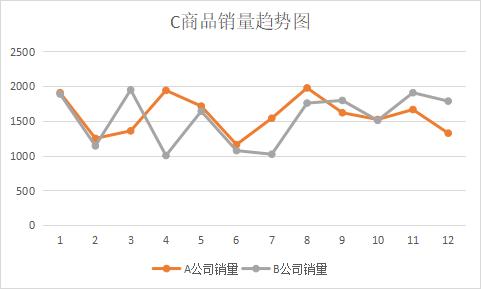 如何在WPS中制作折线图步骤详解-趣帮office教程网