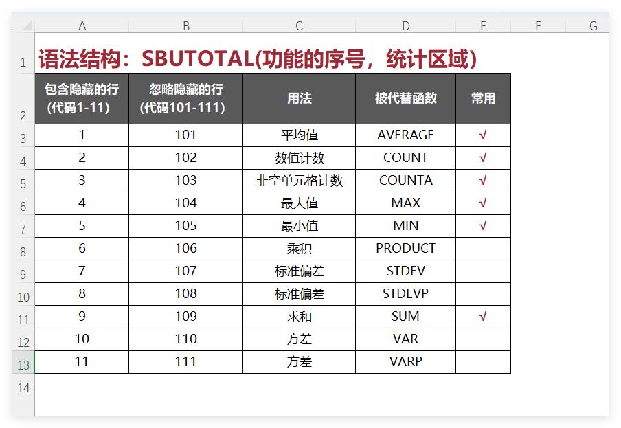 SUBTOTAL函数在手，Excel数据统计难题统统KO！-趣帮office教程网