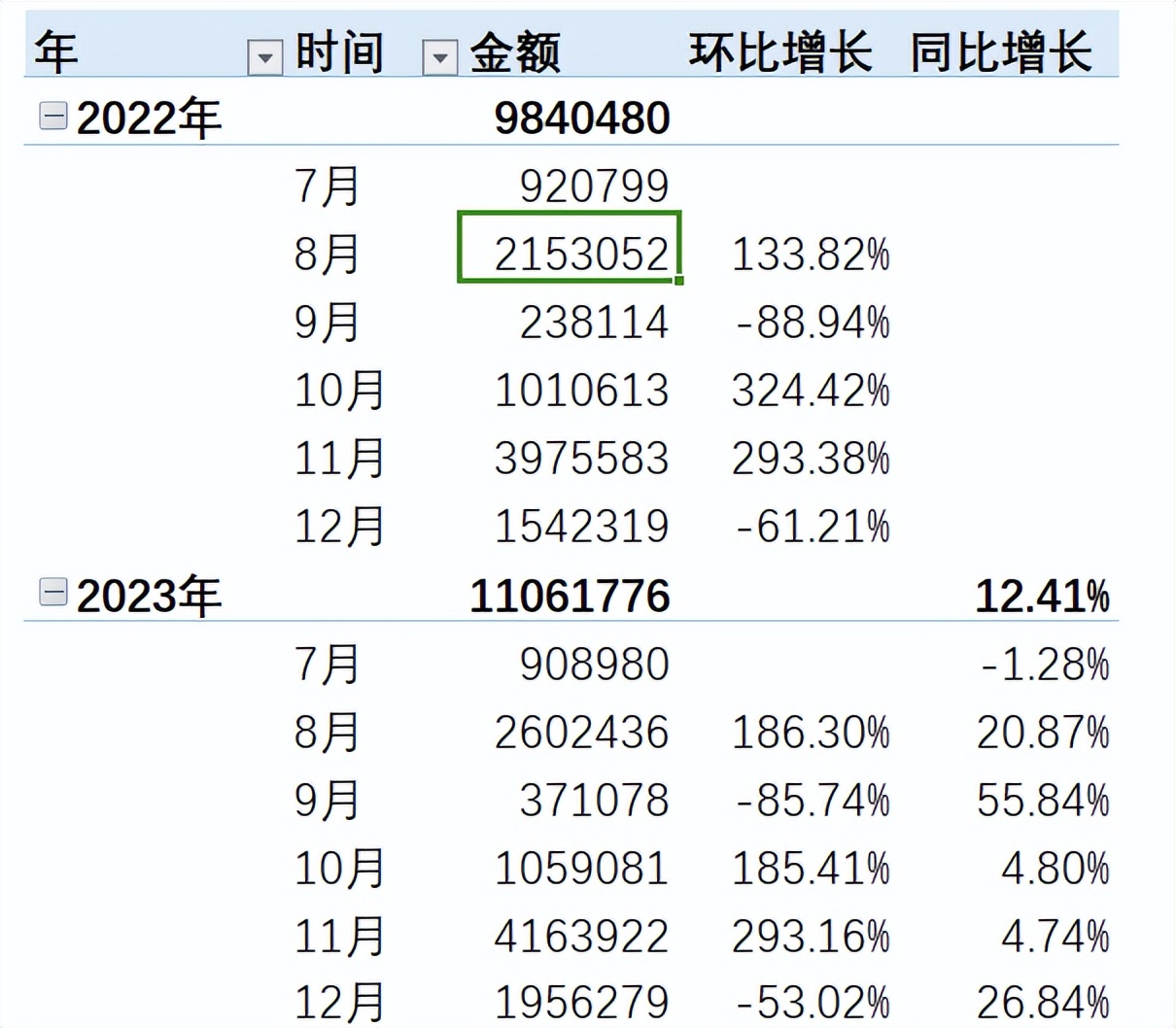 excel中巧用数据透视表快速统计销售数据的环比与同比-趣帮office教程网