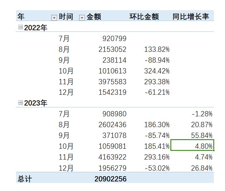 excel中巧用数据透视表快速统计销售数据的环比与同比-趣帮office教程网