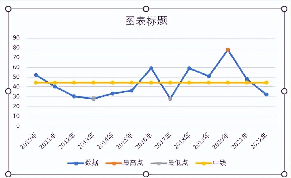 Excel折线图进阶：轻松呈现最高点、最低点与中位线-趣帮office教程网