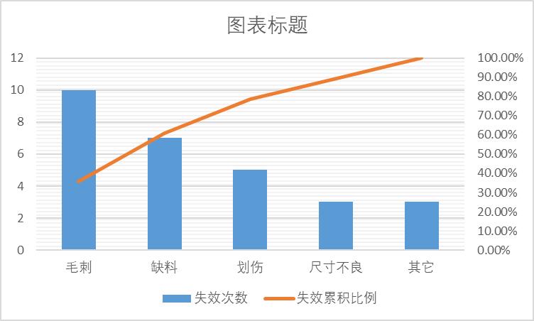 如何使用EXCEL表单制作直方图与累积百分比图表-趣帮office教程网