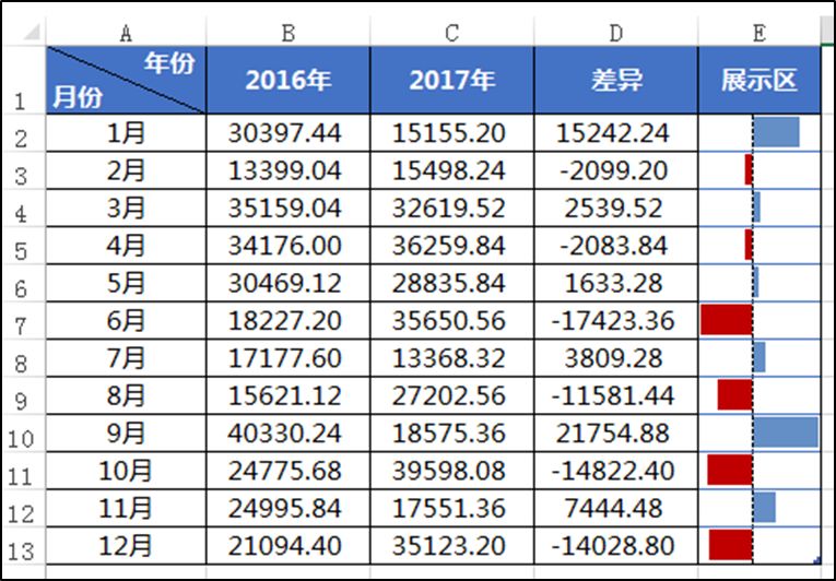 Excel盈亏图制作教程，3分钟看透数据差异-趣帮office教程网