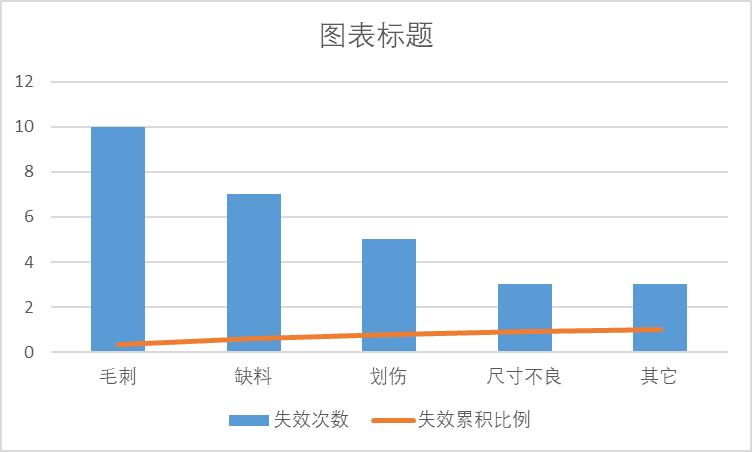 如何使用EXCEL表单制作直方图与累积百分比图表-趣帮office教程网
