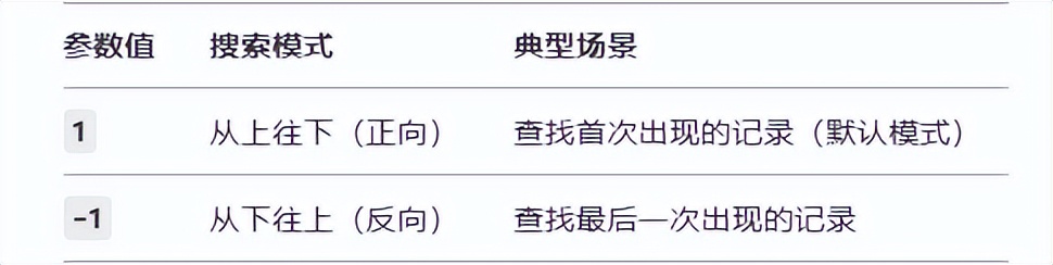 别再死记VLOOKUP了！XLOOKUP八大神技，解决所有查找难题！-趣帮office教程网