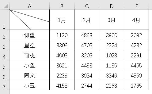 Excel实用技巧：轻松制作多栏斜线表头-趣帮office教程网