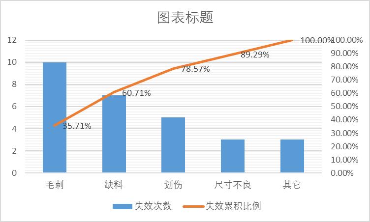 如何使用EXCEL表单制作直方图与累积百分比图表-趣帮office教程网