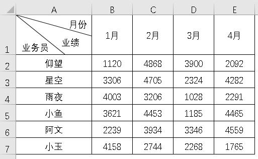Excel实用技巧：轻松制作多栏斜线表头-趣帮office教程网