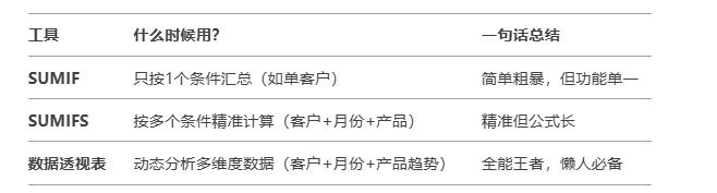 SUMIF、SUMIFS、数据透视表，谁才是你的效率之王？-趣帮office教程网
