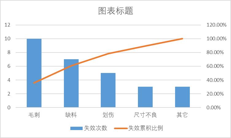 如何使用EXCEL表单制作直方图与累积百分比图表-趣帮office教程网