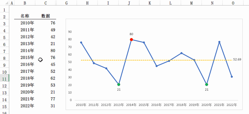 Excel折线图进阶：轻松呈现最高点、最低点与中位线-趣帮office教程网
