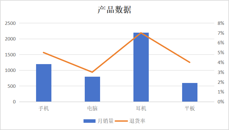 Excel快速制作柱形+折线组合图的方法-趣帮office教程网