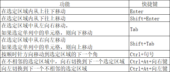 Excel处理工作表的快捷键汇总-趣帮office教程网
