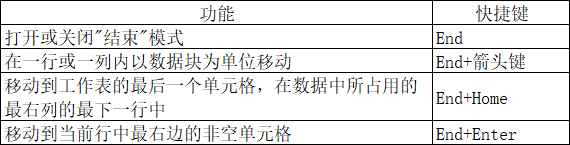 Excel处理工作表的快捷键汇总-趣帮office教程网