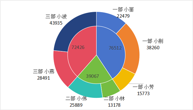 Excel双层饼图制作教程，3分钟搞定数据可视化-趣帮office教程网