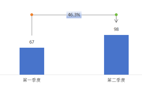 Excel如何制作更高级的数据对比柱形图？教程分享-趣帮office教程网