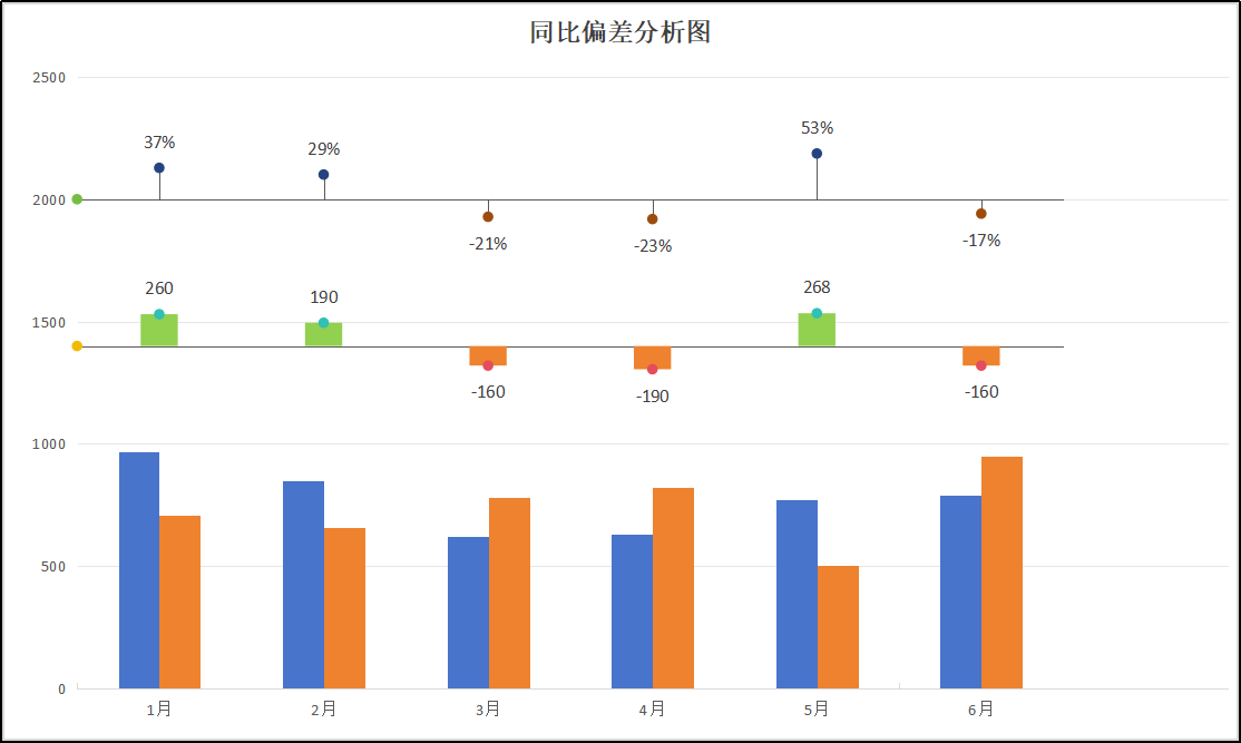 Excel偏差图超详细制作教程！数据同比分析一眼看清，老板都夸你的图表专业！-趣帮office教程网