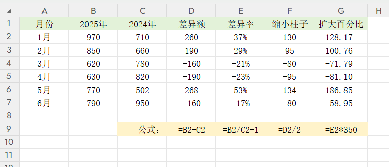 Excel偏差图超详细制作教程！数据同比分析一眼看清，老板都夸你的图表专业！-趣帮office教程网