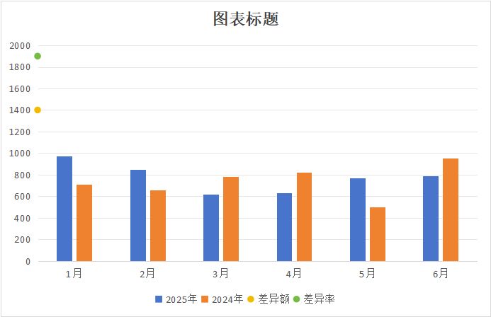 Excel偏差图超详细制作教程！数据同比分析一眼看清，老板都夸你的图表专业！-趣帮office教程网