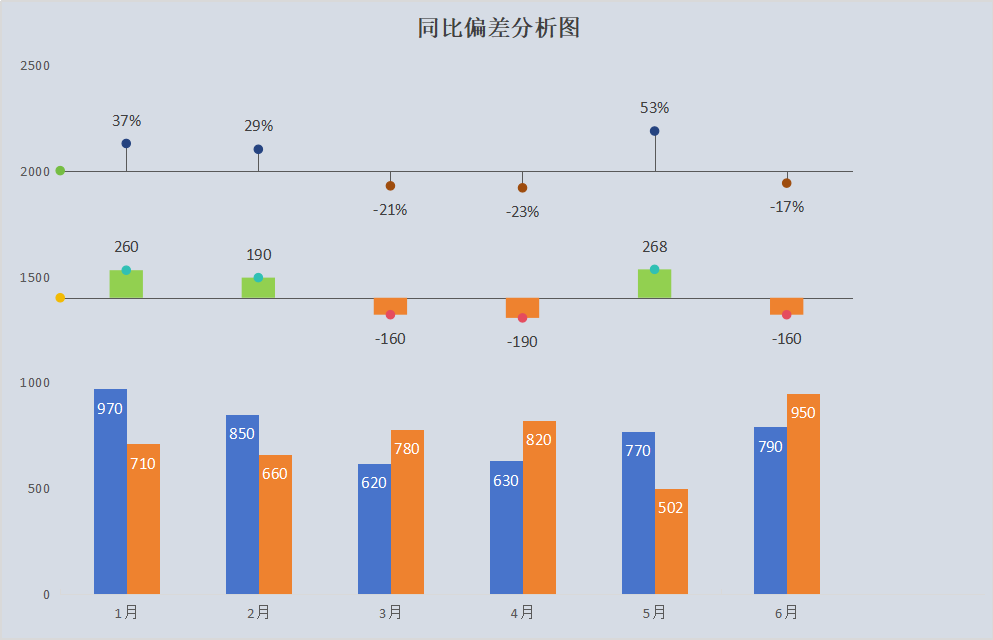 Excel偏差图超详细制作教程！数据同比分析一眼看清，老板都夸你的图表专业！-趣帮office教程网