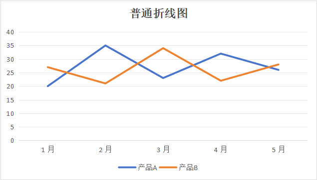别再乱用图表了!Excel普通折线图,堆积/百分比折线图的用法区别,还能自动标记最大值最小值-趣帮office教程网