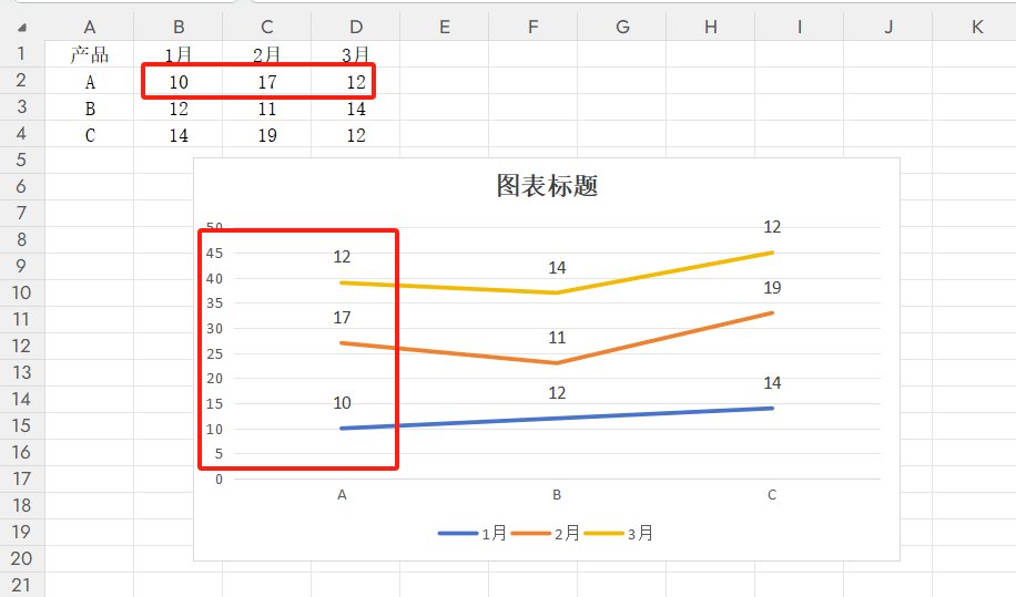 别再乱用图表了!Excel普通折线图,堆积/百分比折线图的用法区别,还能自动标记最大值最小值-趣帮office教程网