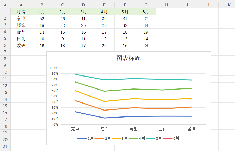 别再乱用图表了!Excel普通折线图,堆积/百分比折线图的用法区别,还能自动标记最大值最小值-趣帮office教程网