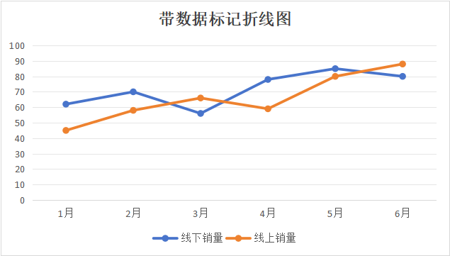 别再乱用图表了!Excel普通折线图,堆积/百分比折线图的用法区别,还能自动标记最大值最小值-趣帮office教程网
