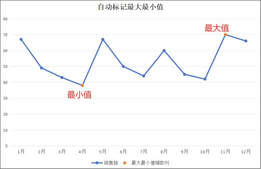 别再乱用图表了!Excel普通折线图,堆积/百分比折线图的用法区别,还能自动标记最大值最小值-趣帮office教程网
