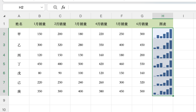 Excel迷你折线图怎么制作?几步完成批量生成-趣帮office教程网